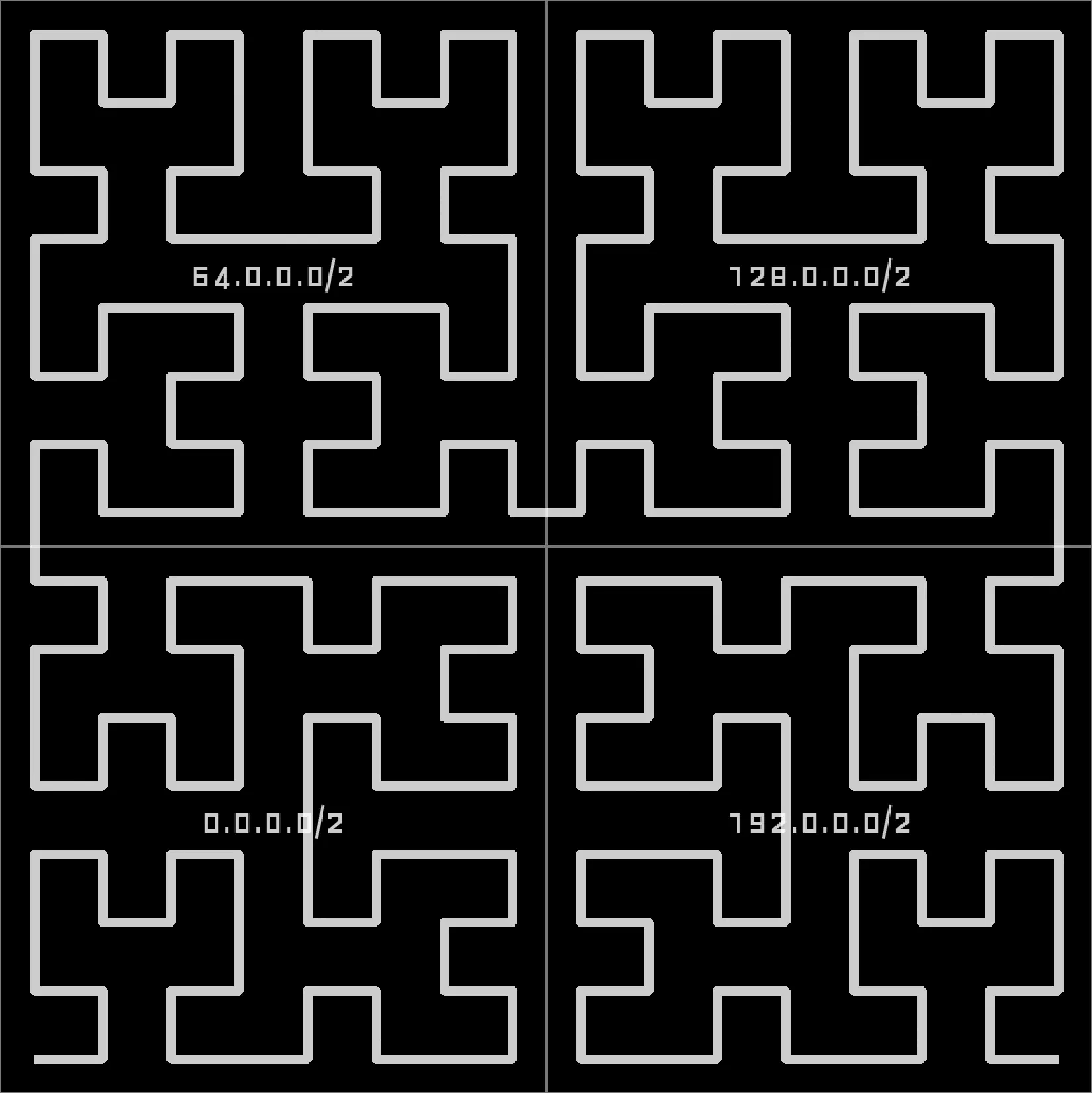 Hilbert curve covering 0.0.0.0/0, four /2 subnets shown