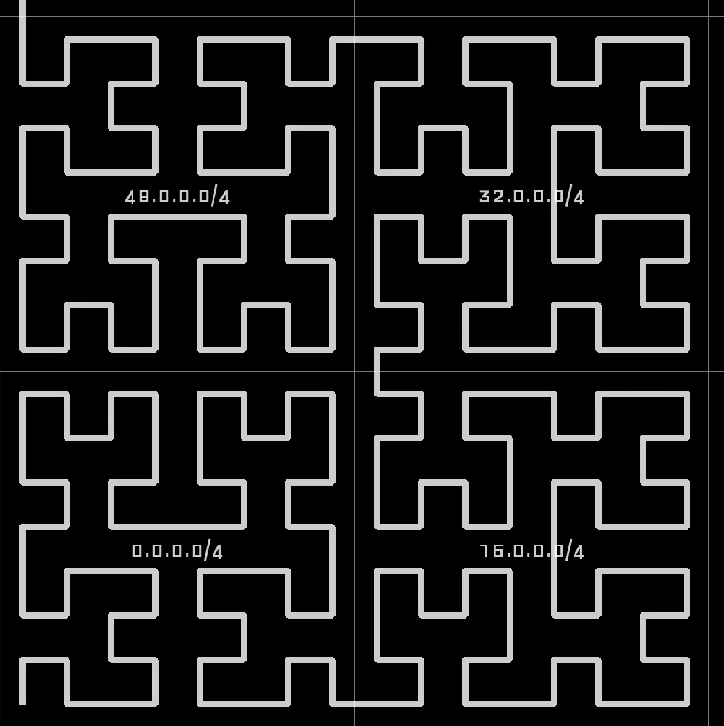 Hilbert curve covering 0.0.0.0/2, four /4 subnets shown